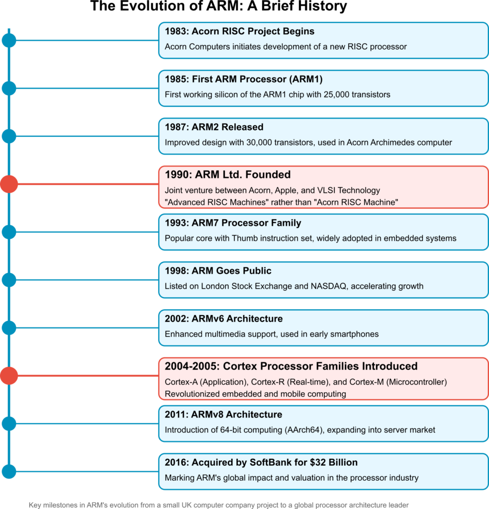 arm-history-timeline
